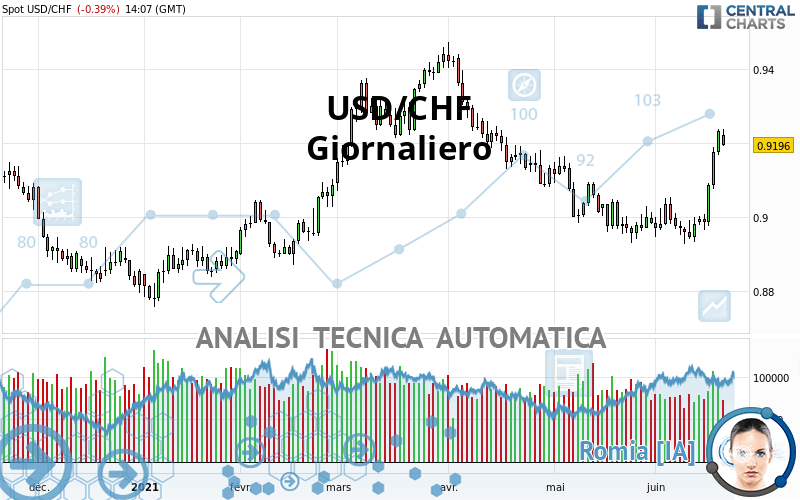 USD/CHF - Giornaliero