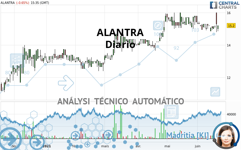 ALANTRA - Giornaliero