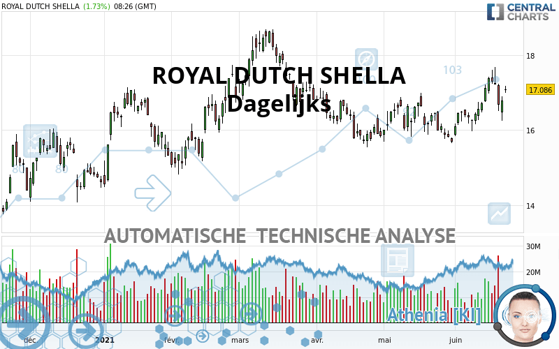 ROYAL DUTCH SHELLA - Dagelijks