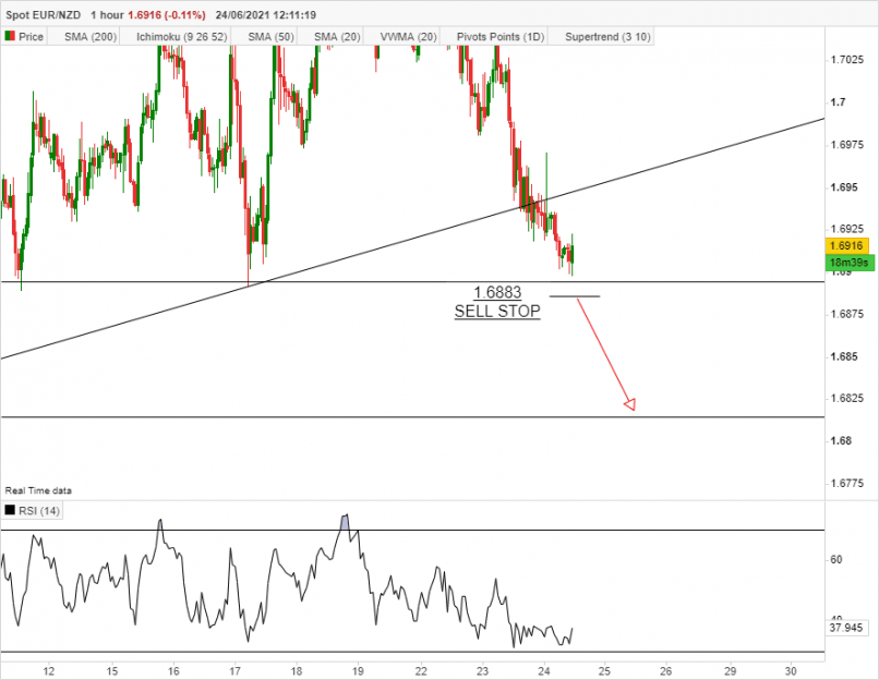 EUR/NZD - 1H