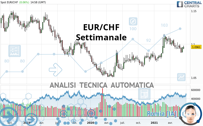 EUR/CHF - Wekelijks