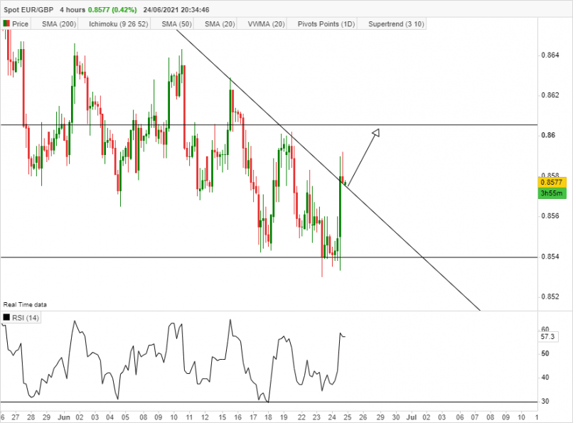 EUR/GBP - 4 Std.