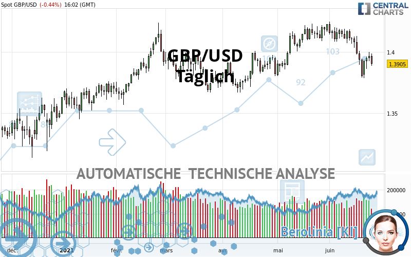 GBP/USD - Täglich