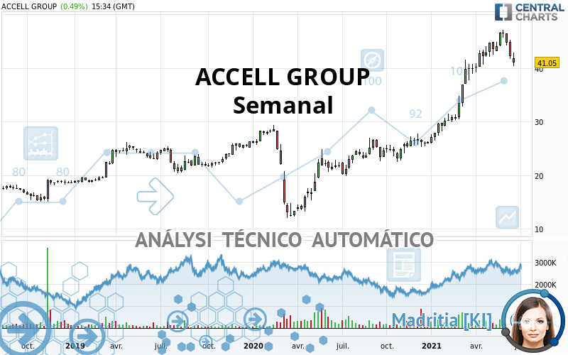 ACCELL GROUP - Semanal