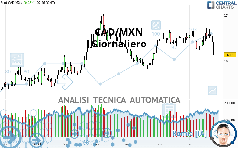 CAD/MXN - Journalier