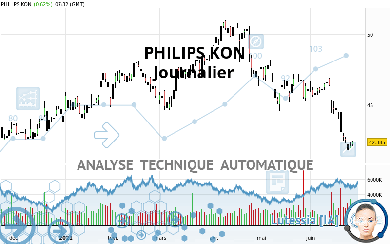 PHILIPS KON - Journalier