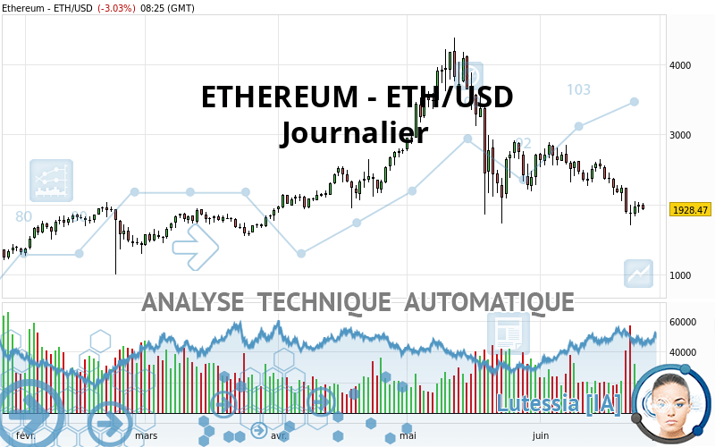 ETHEREUM - ETH/USD - Journalier