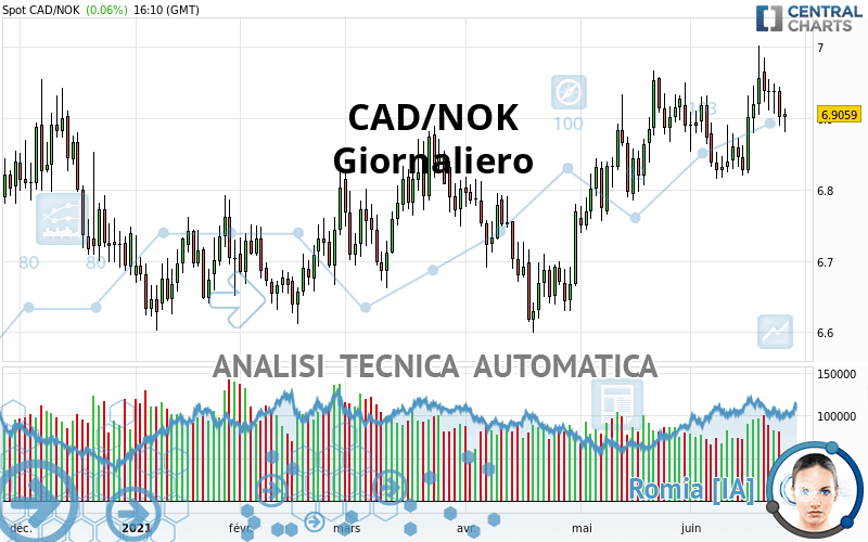CAD/NOK - Journalier