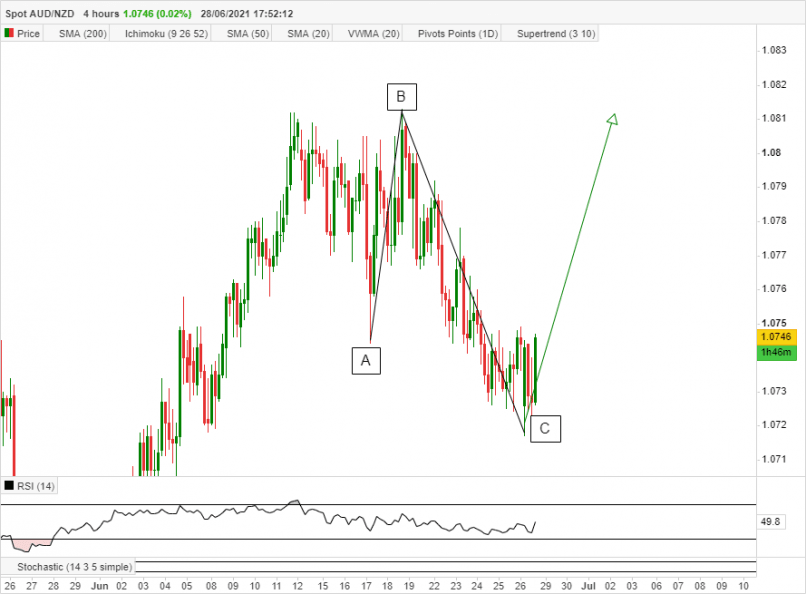 AUD/NZD - 4H