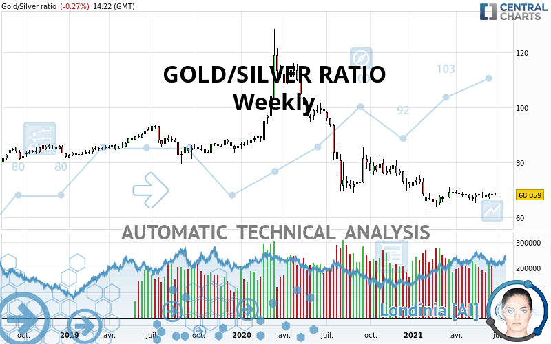 GOLD/SILVER RATIO - Weekly