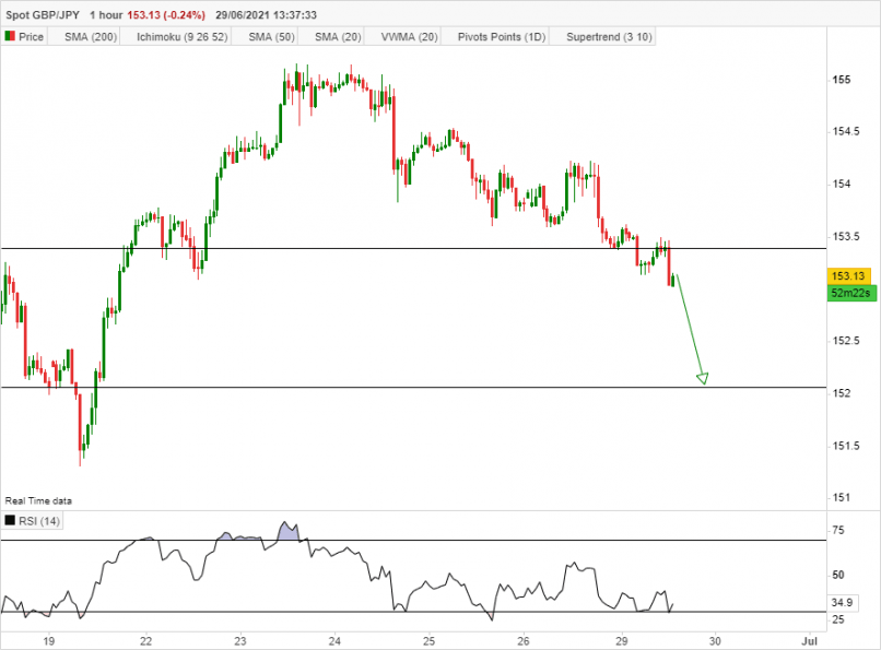 GBP/JPY - 1 uur