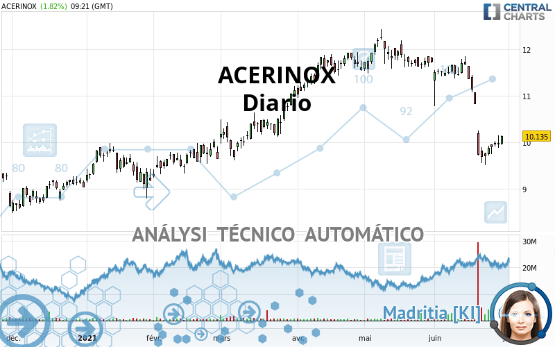 ACERINOX - Giornaliero