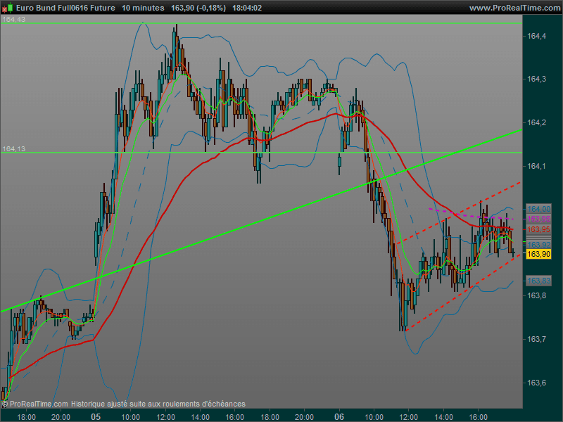 EURO BUND - 10 min.