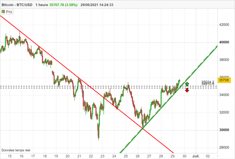 BITCOIN - BTC/USD - 1H