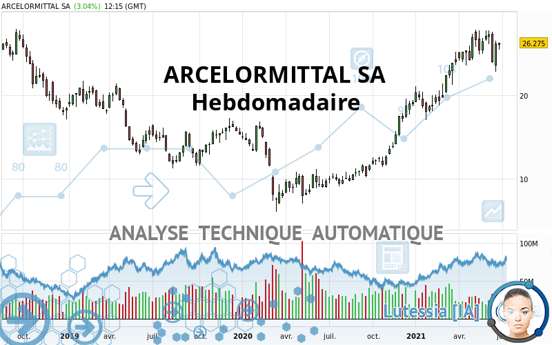 ARCELORMITTAL SA - Hebdomadaire