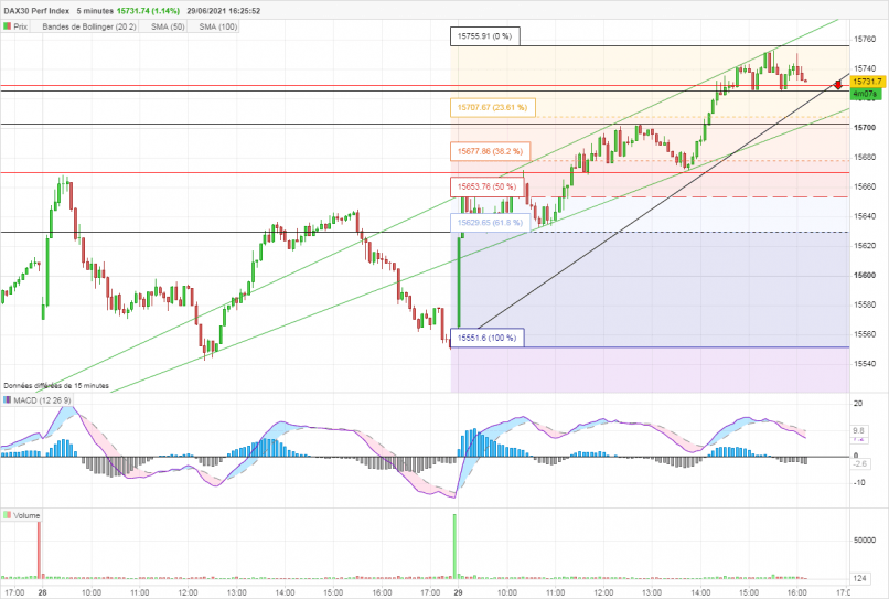 DAX40 PERF INDEX - 5 min.