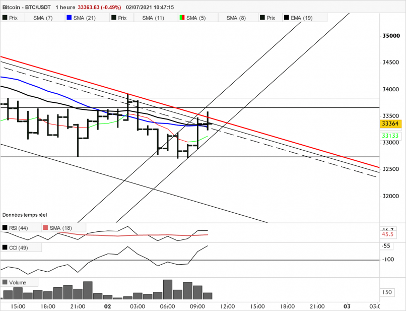 BITCOIN - BTC/USDT - 1 Std.