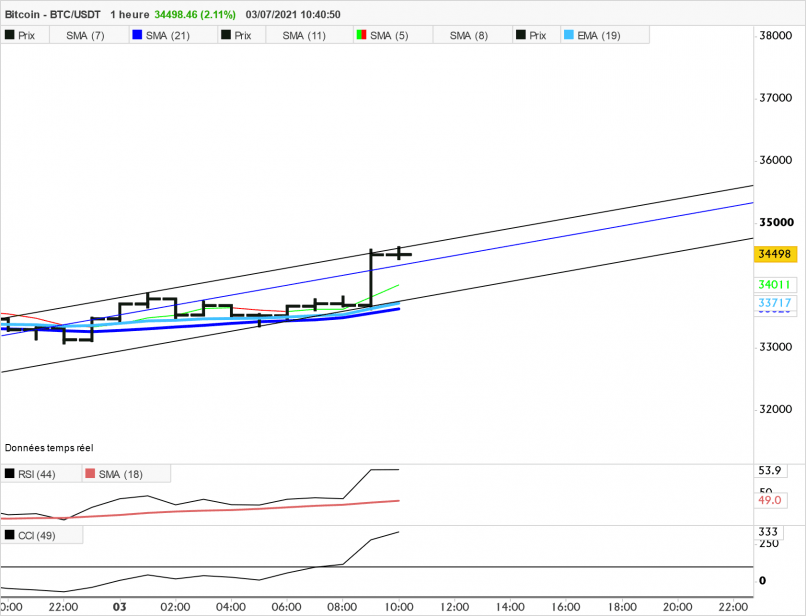 BITCOIN - BTC/USDT - 1 uur