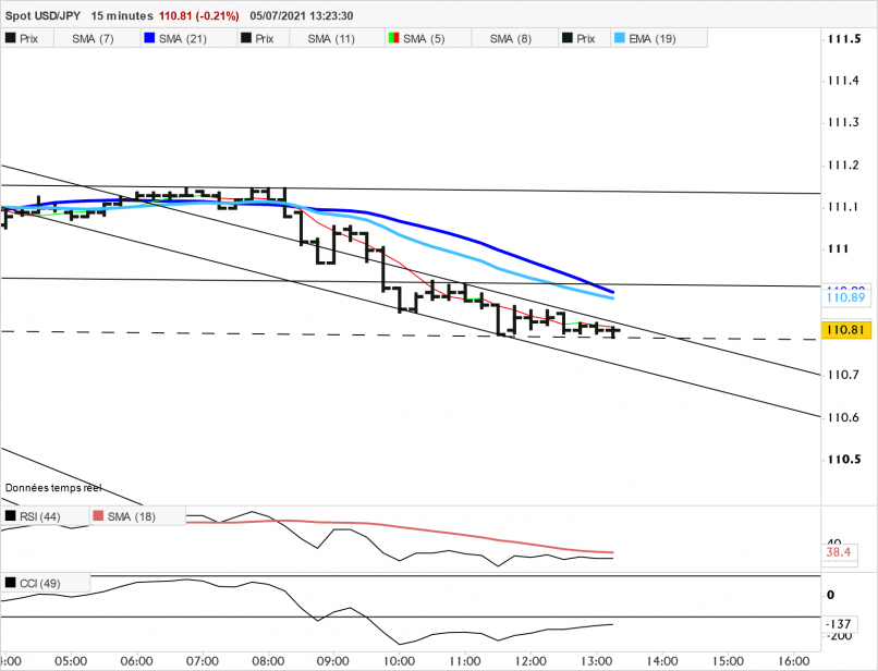 USD/JPY - 15 min.