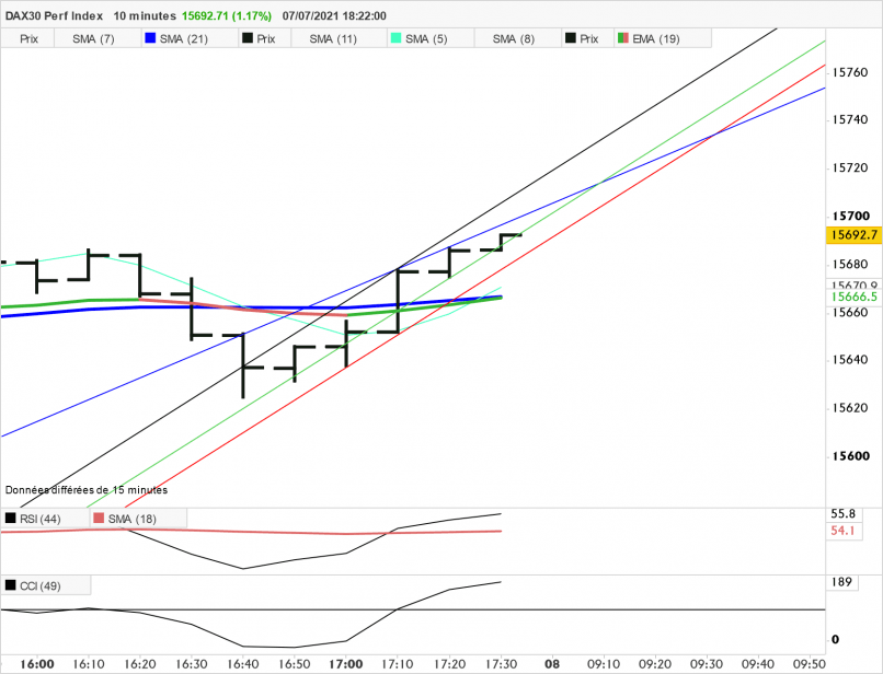 DAX40 PERF INDEX - 10 min.