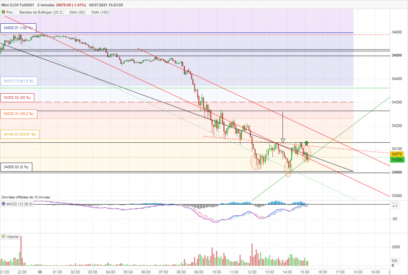 DOW JONES - MINI DJ30 FULL0624 - 5 min.