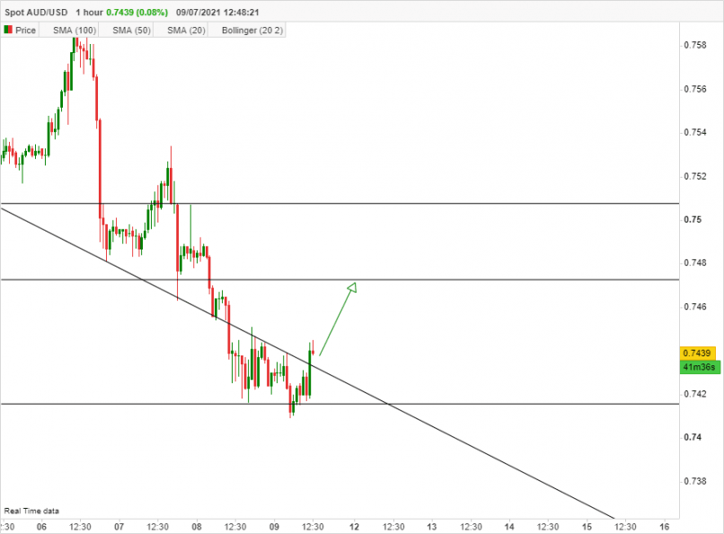 AUD/USD - 1H