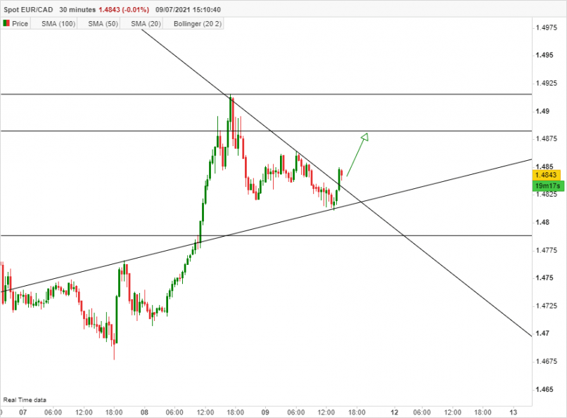 EUR/CAD - 30 min.