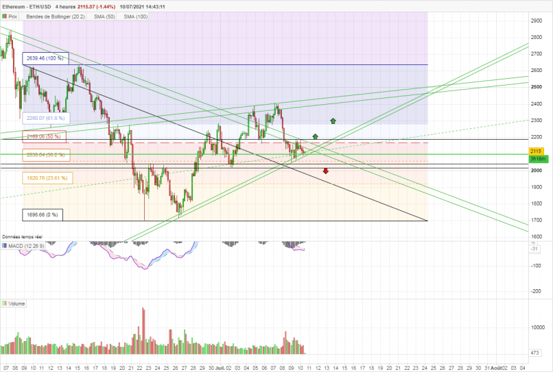 ETHEREUM - ETH/USD - 4H