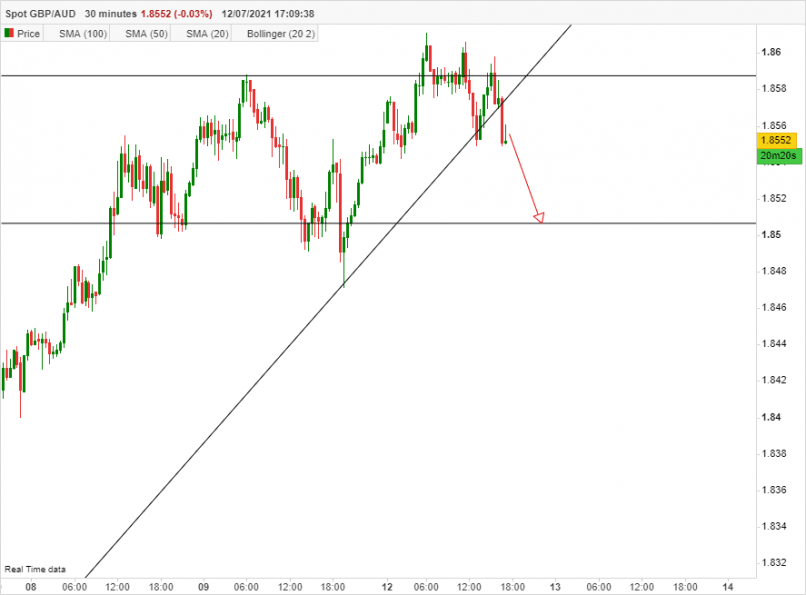 GBP/AUD - 30 min.