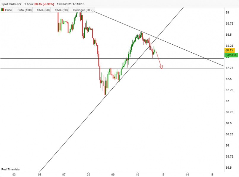 CAD/JPY - 1H