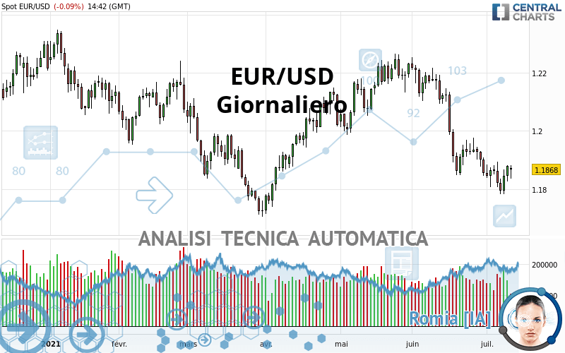 EUR/USD - Giornaliero