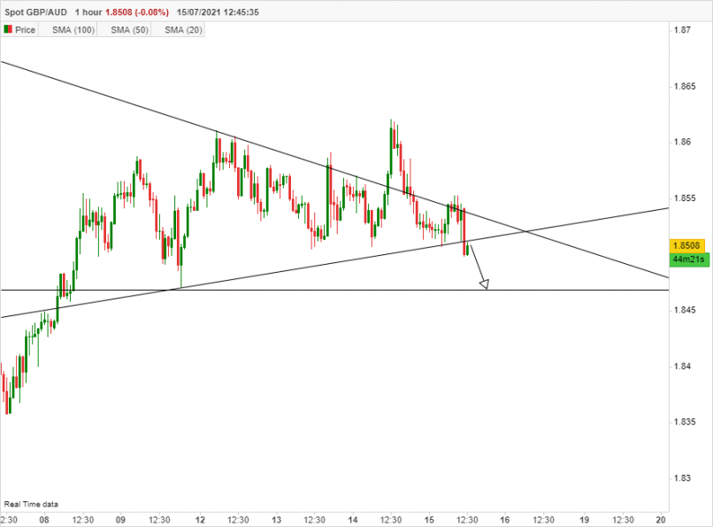 GBP/AUD - 1H