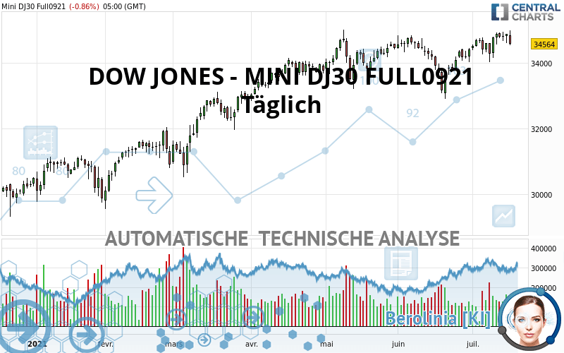 DOW JONES - MINI DJ30 FULL0624 - Täglich