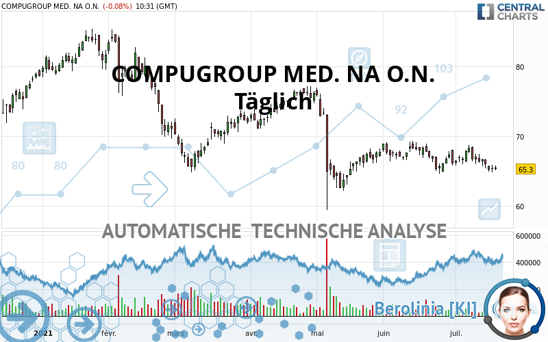 COMPUGROUP MED. NA O.N. - Giornaliero