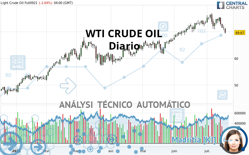 WTI CRUDE OIL - Täglich