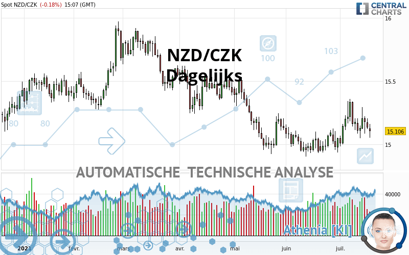 NZD/CZK - Dagelijks