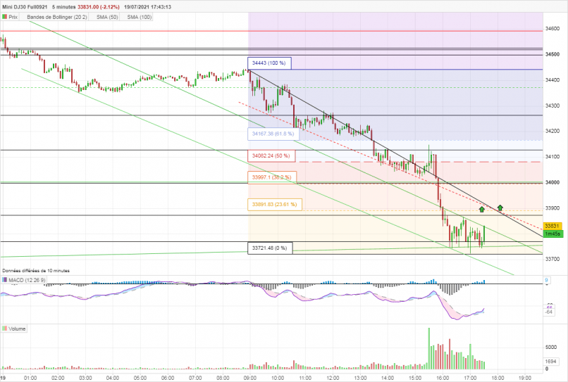 DOW JONES - MINI DJ30 FULL0624 - 5 min.