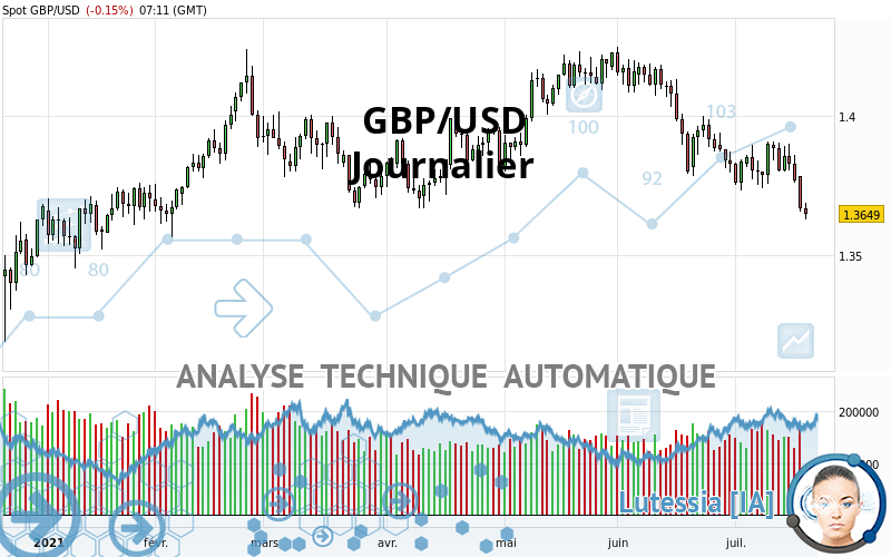 GBP/USD - Journalier