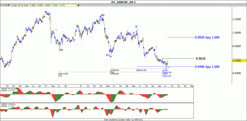 USD/CHF - 4H