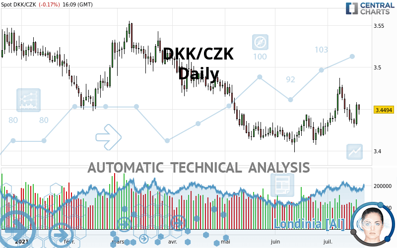 DKK/CZK - Daily