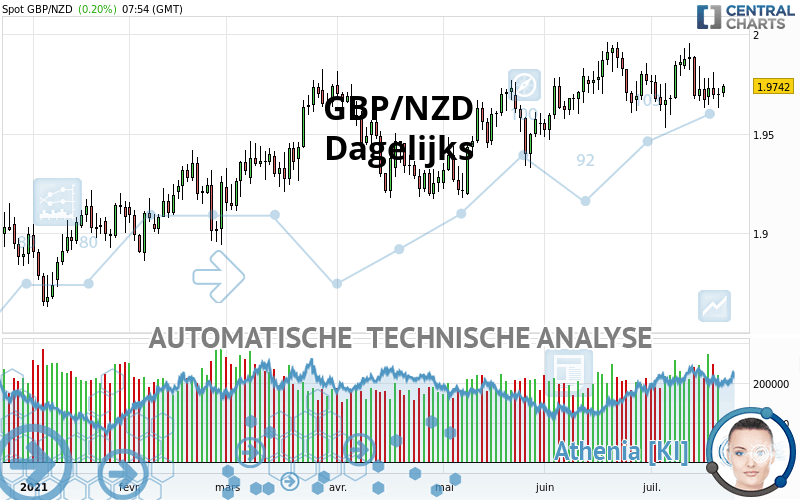 GBP/NZD - Dagelijks