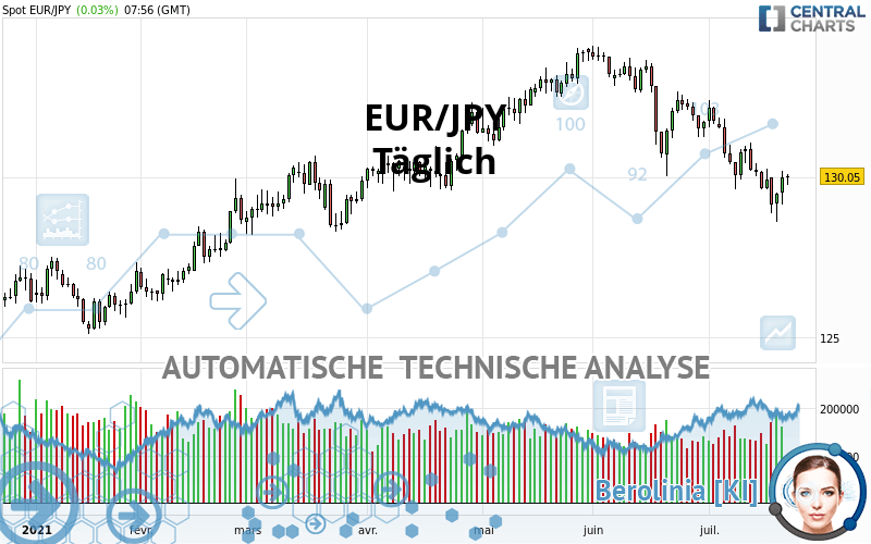 EUR/JPY - Täglich