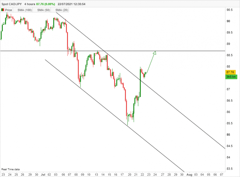 CAD/JPY - 4 Std.