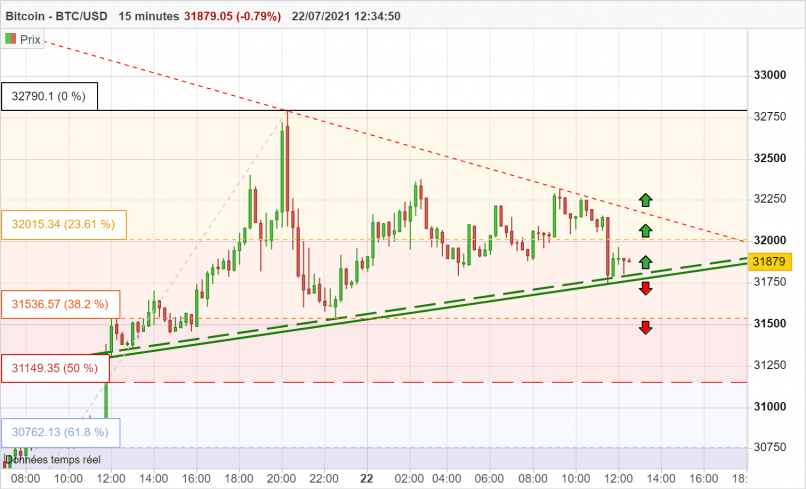 BITCOIN - BTC/USD - 15 min.