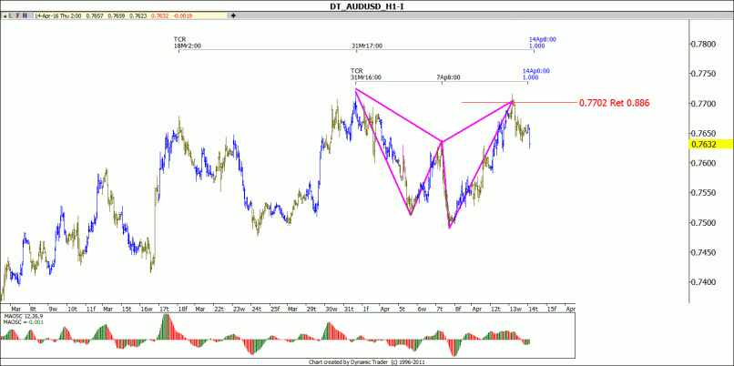 AUD/USD - 1H