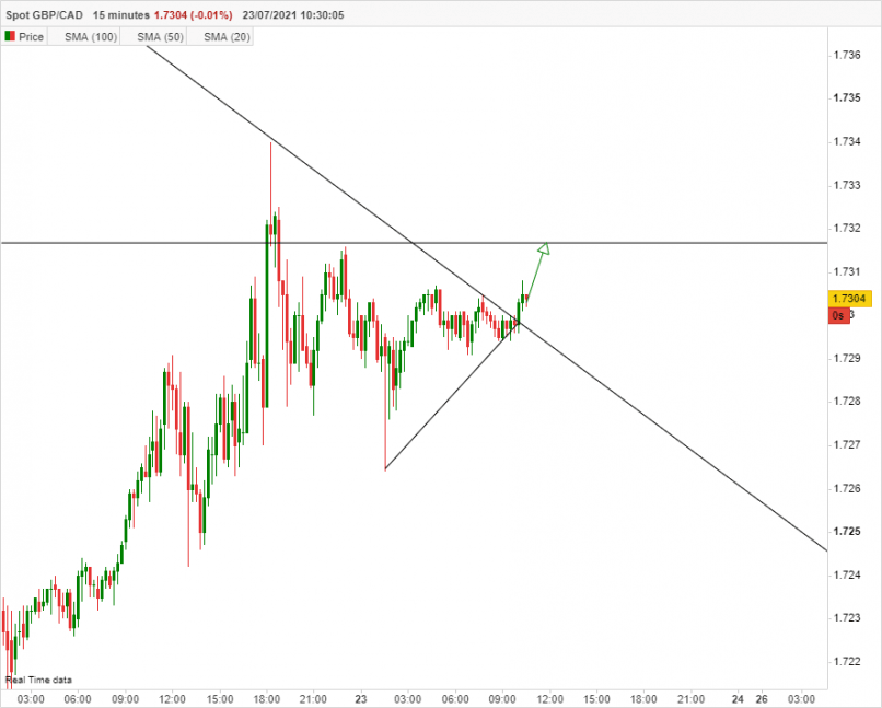 GBP/CAD - 15 min.