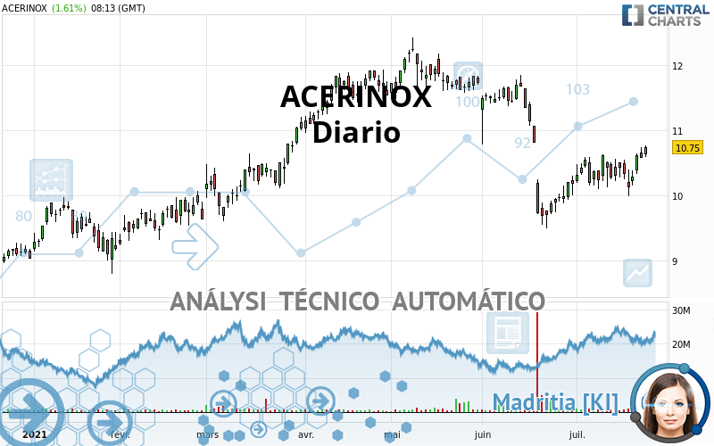 ACERINOX - Dagelijks