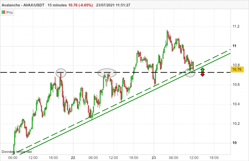 AVALANCHE - AVAX/USDT - 15 min.