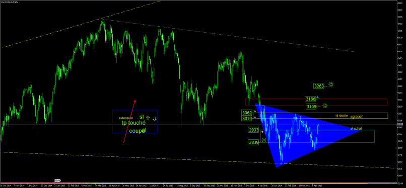 ESTOXX50 PRICE EUR INDEX - Daily