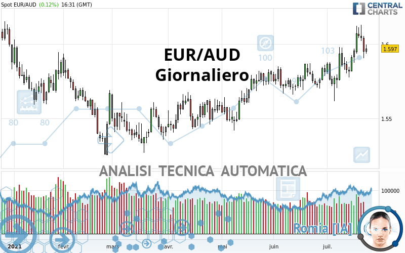 EUR/AUD - Giornaliero